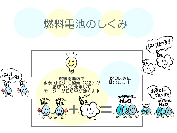 燃料電池のしくみ