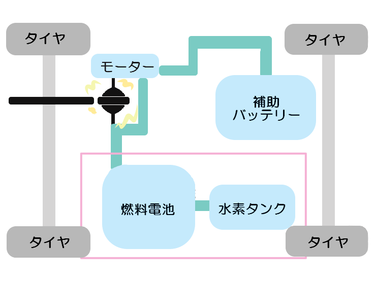 燃料電池について