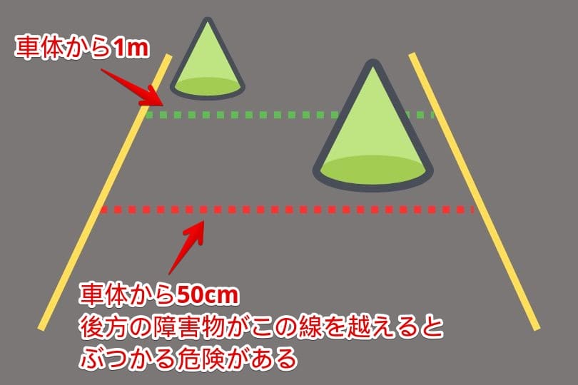 バックモニターの赤いラインは越えると危険という意味