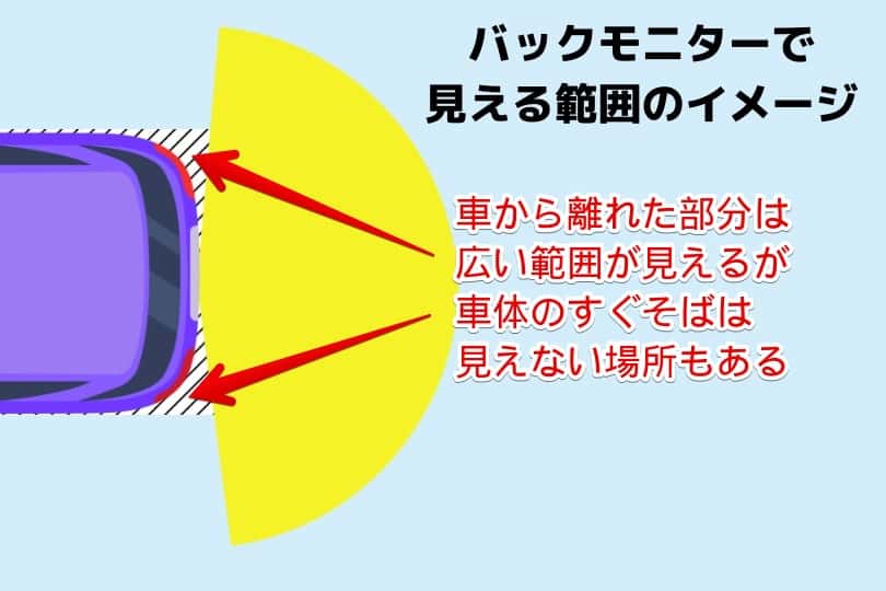 バックモニターで見える範囲は広いが車体のすぐそばには死角がある