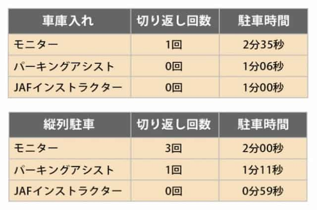 パーキングアシストの性能テスト結果