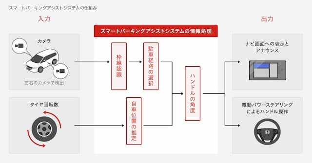 スマートパーキングアシストシステムの説明画像