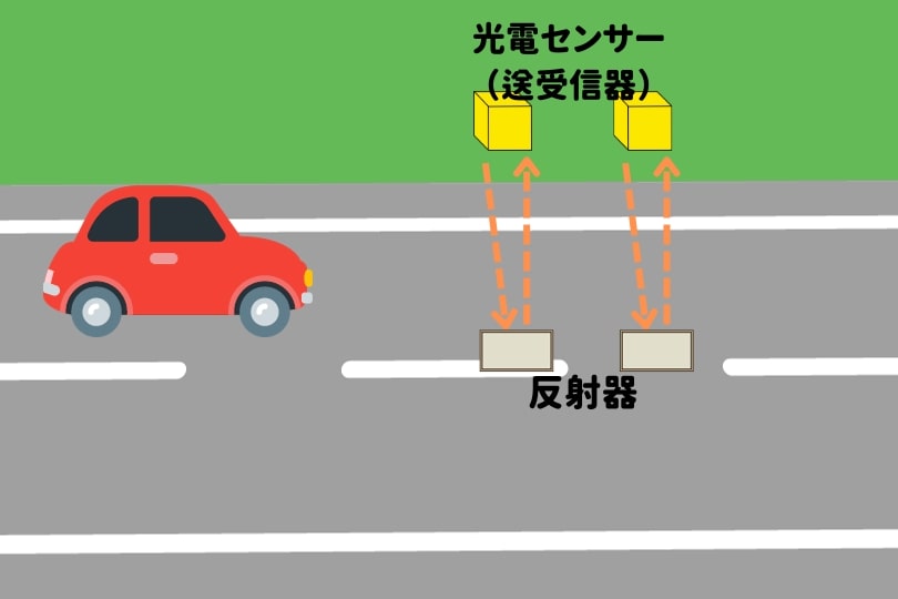 光電管式はセンサーの間を通過する時間を測定する