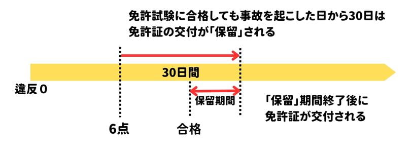 事故の点数が免許停止に該当した場合は免許証の交付が「保留」される