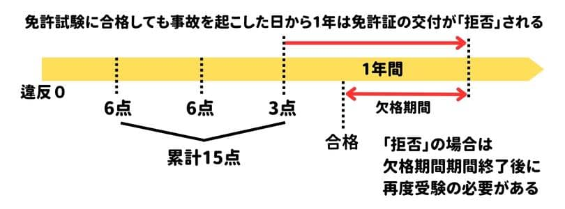 事故の点数が免許取り消しに該当した場合は免許証の交付が「拒否」される