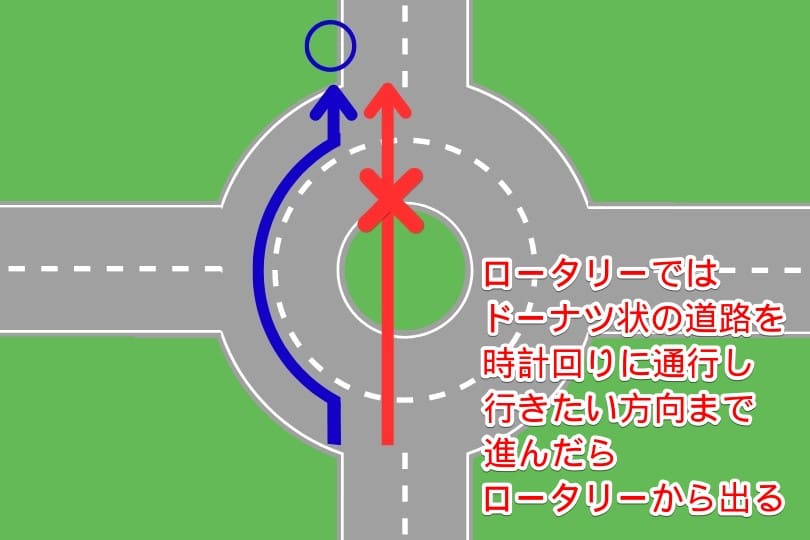 ロータリー内では直進方向に進行したい場合もドーナツ状の道路に沿って通行する